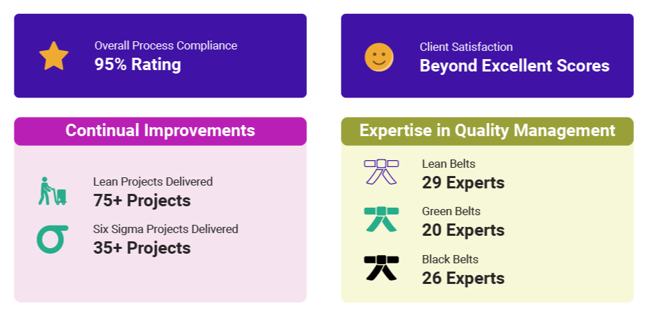 Nexdigm’s quality metrics showcase performance ratings, project delivery, and expert certifications
